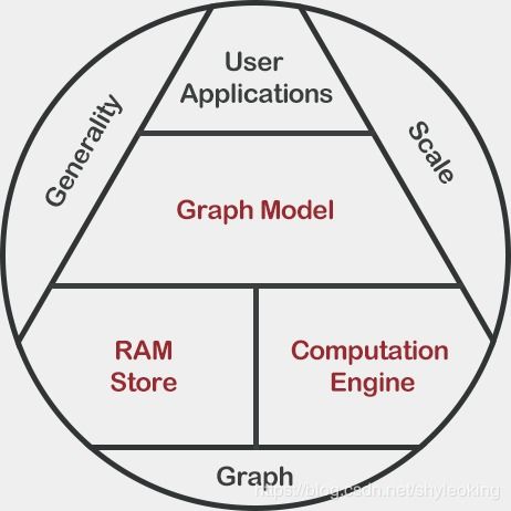 Graphengine 構建高效分布式圖處理引擎與數據服務生態